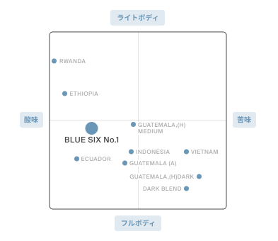 BLUE SIX Blend No.1 ドリップバッグ